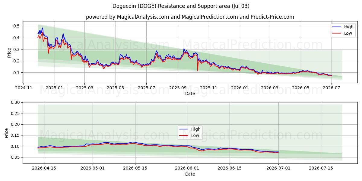  دوج کوین (DOGE) Support and Resistance area (02 Jul) 