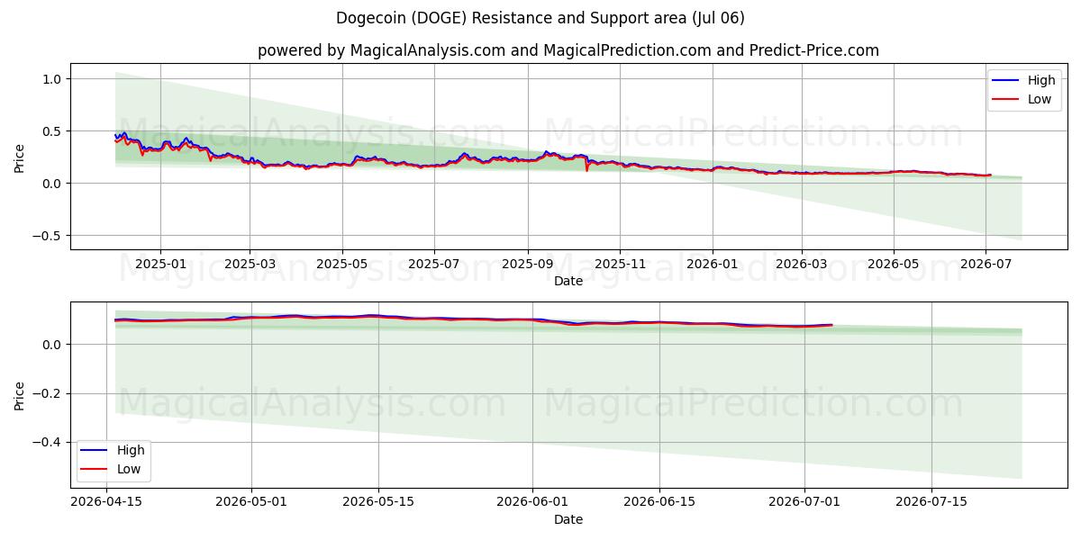  Dogecoin (DOGE) Support and Resistance area (05 Jul) 