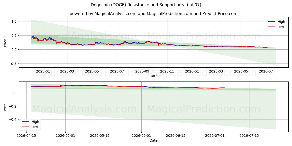 Dogecoin (DOGE) Support and Resistance area (06 Jul)