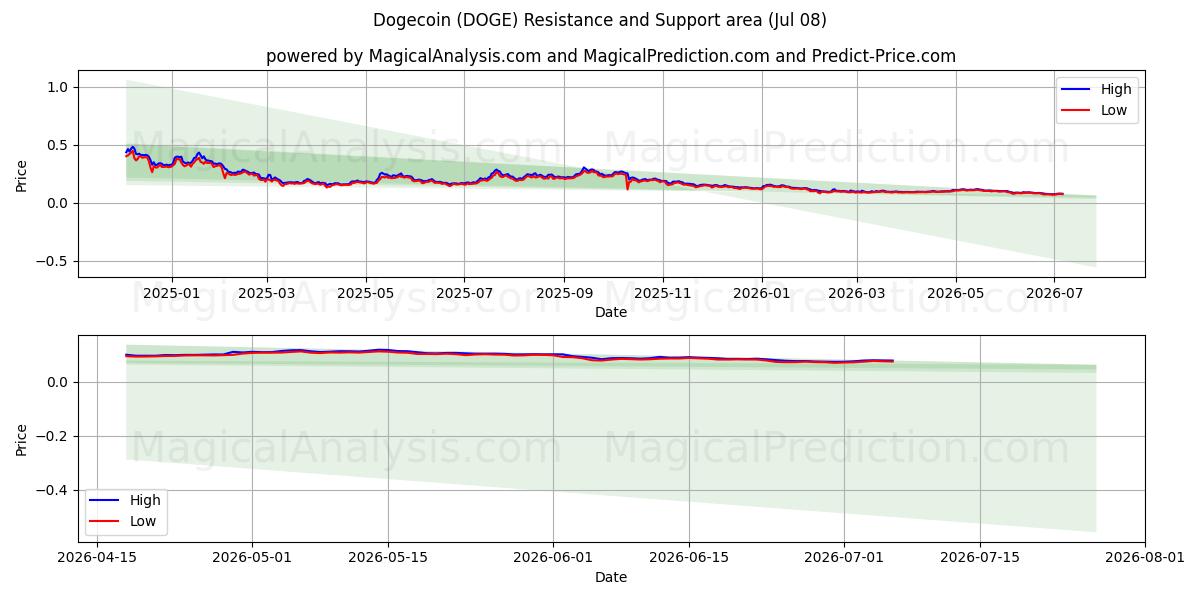 Dogecoin (DOGE) Support and Resistance area (07 Jul)