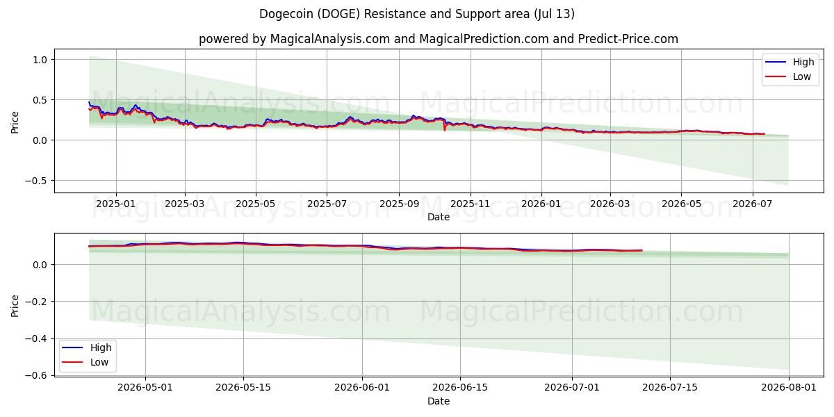 Dogecoin (DOGE) Support and Resistance area (12 Jul)
