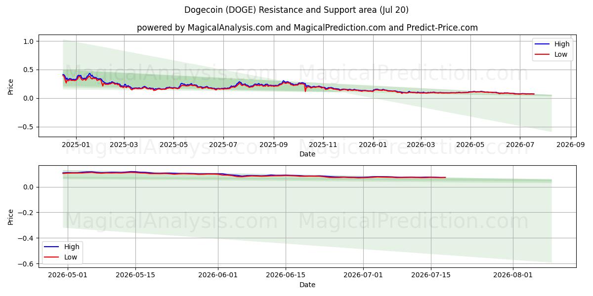  डॉगकॉइन (DOGE) Support and Resistance area (19 Jul) 
