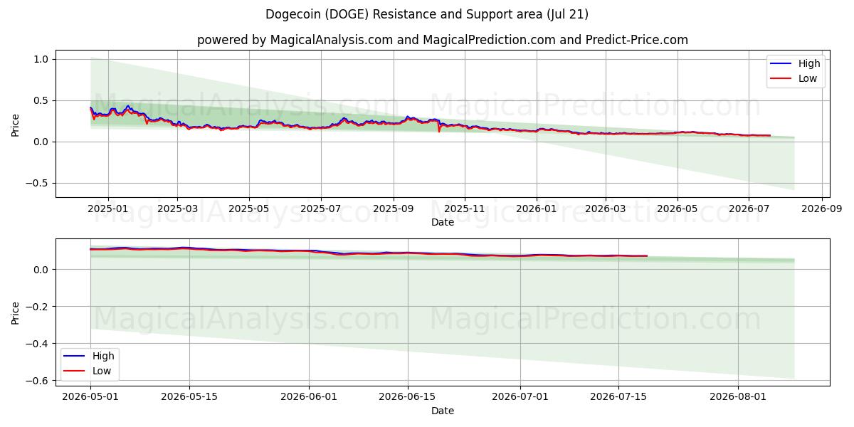 Dogecoin (DOGE) Support and Resistance area (20 Jul)