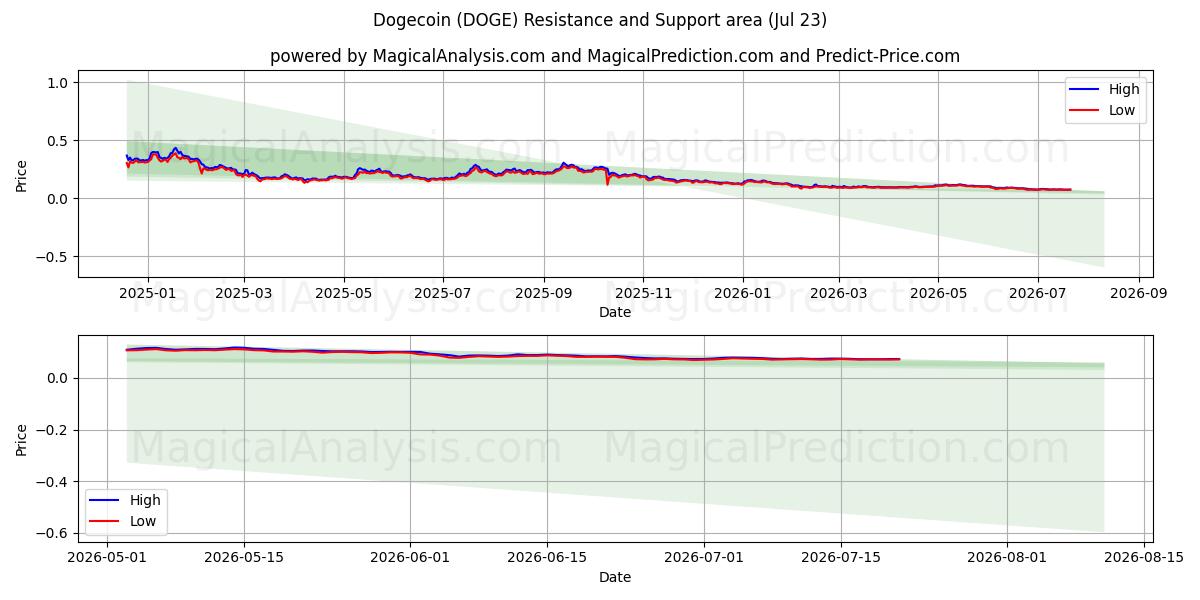  Dogecoin (DOGE) Support and Resistance area (22 Jul) 