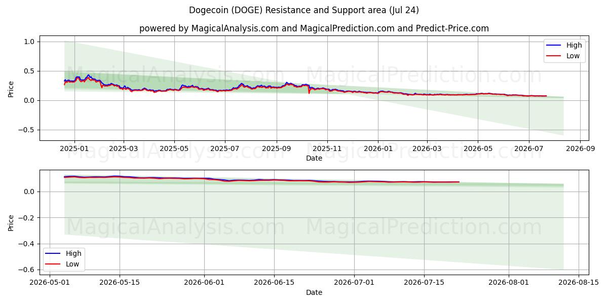  Dogecoin (DOGE) Support and Resistance area (23 Jul) 