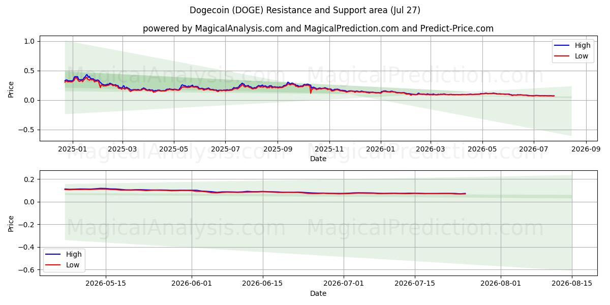 Dogecoin (DOGE) Support and Resistance area (26 Jul)