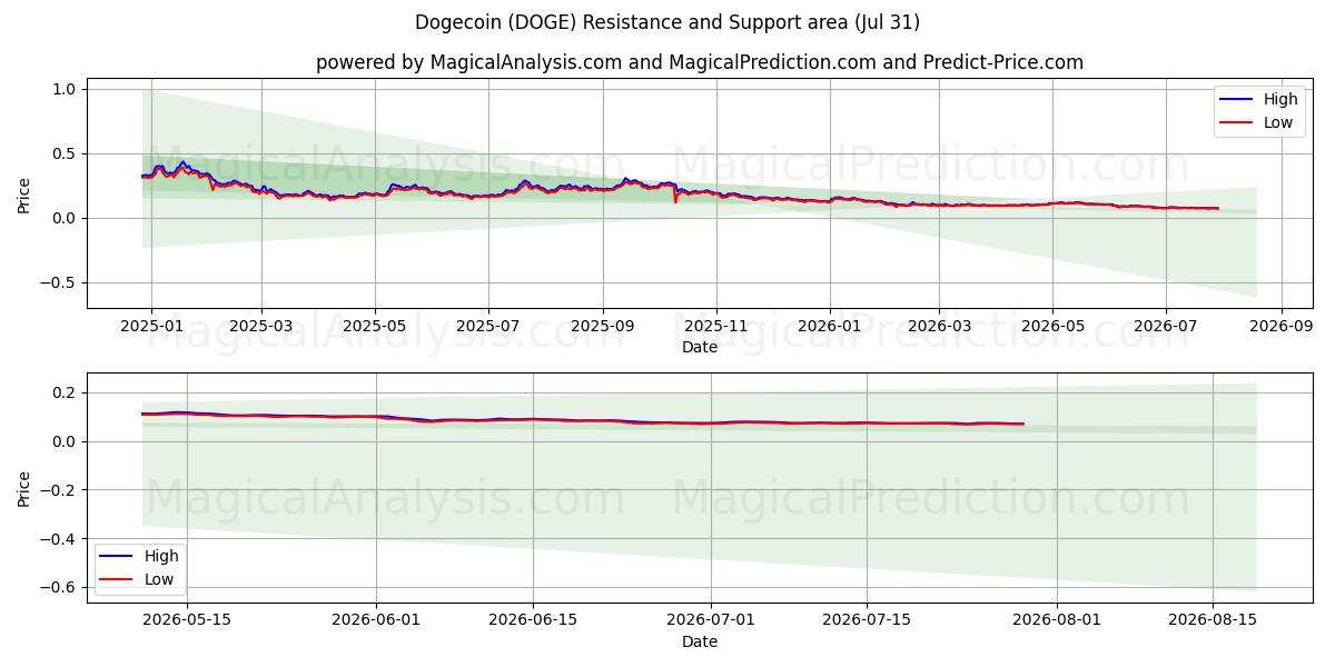 Zone de support et de résistance Dogecoin (DOGE) (30 Jul)