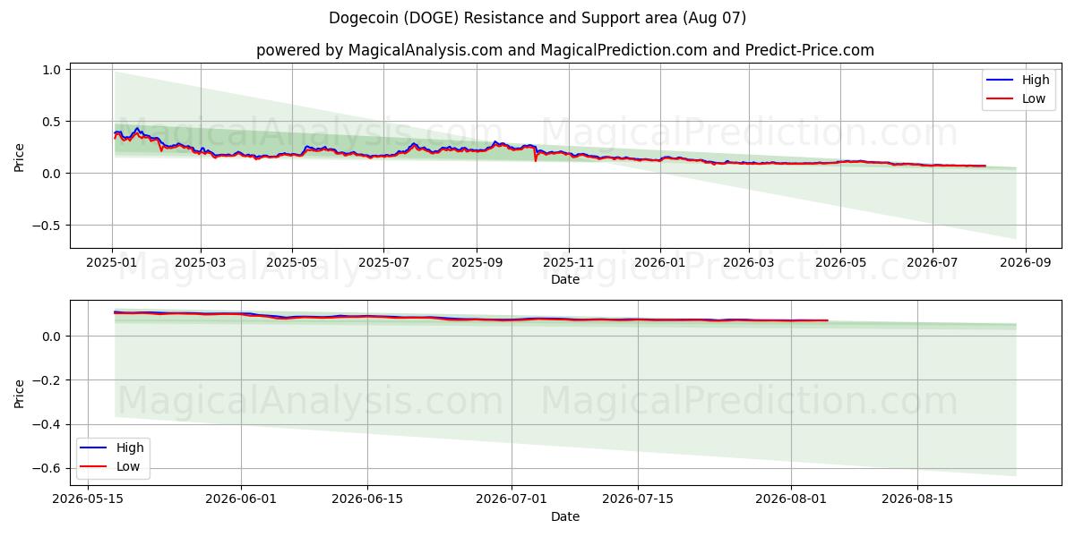 Dogecoin (DOGE) Support and Resistance area (06 Aug)