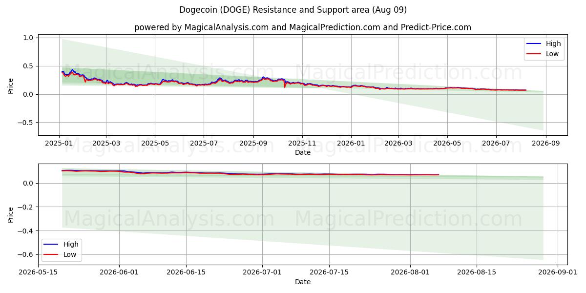  Dogecoin (DOGE) Support and Resistance area (08 Aug) 
