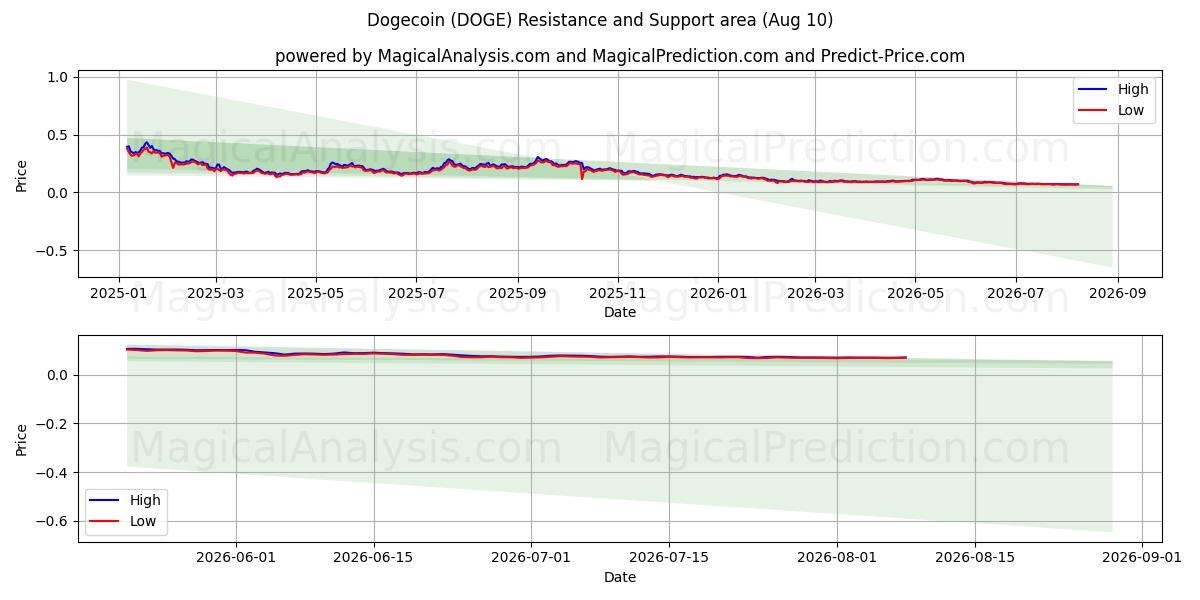 Dogecoin (DOGE) Support and Resistance area (09 Aug)