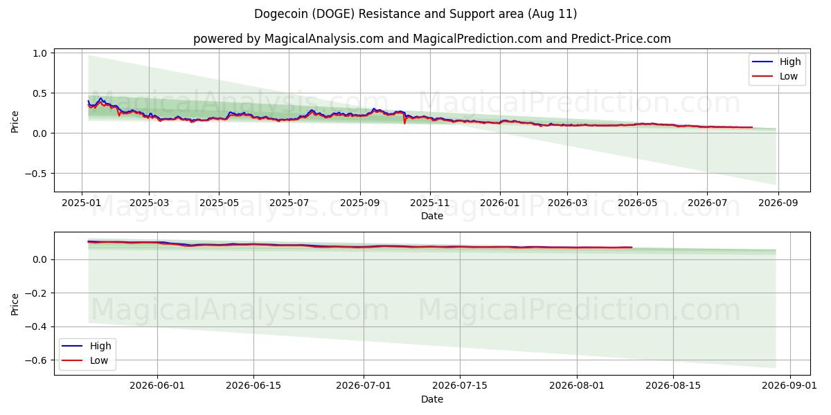  Dogecoin (DOGE) Support and Resistance area (10 Aug) 