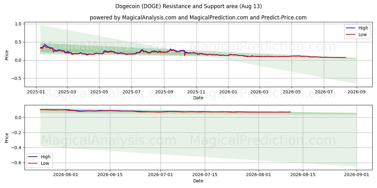  Dogecoin (DOGE) Support and Resistance area (12 Aug) 