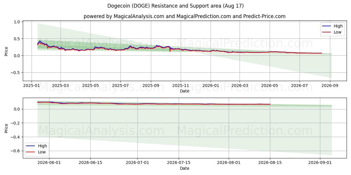  狗狗币 (DOGE) Support and Resistance area (13 Aug) 
