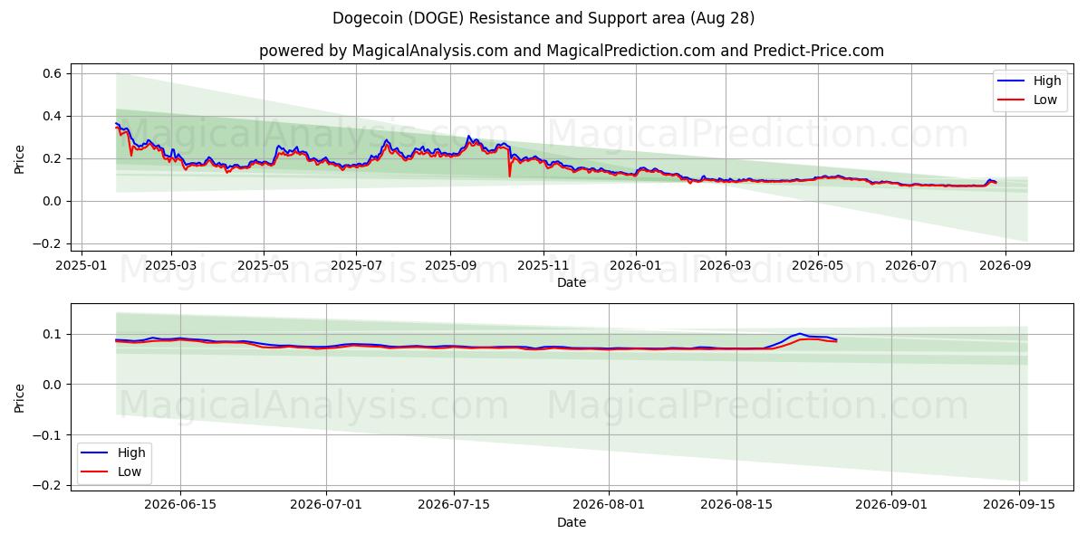  Dogecoin (DOGE) Support and Resistance area (27 Aug) 