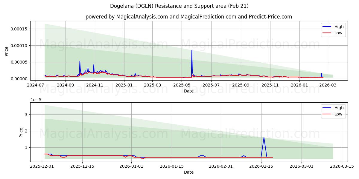  Dogelana (DGLN) Support and Resistance area (20 Feb) 