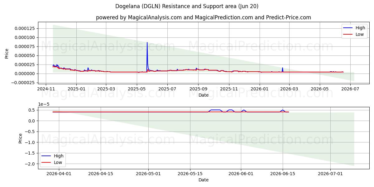  Dogelana (DGLN) Support and Resistance area (19 Jun) 
