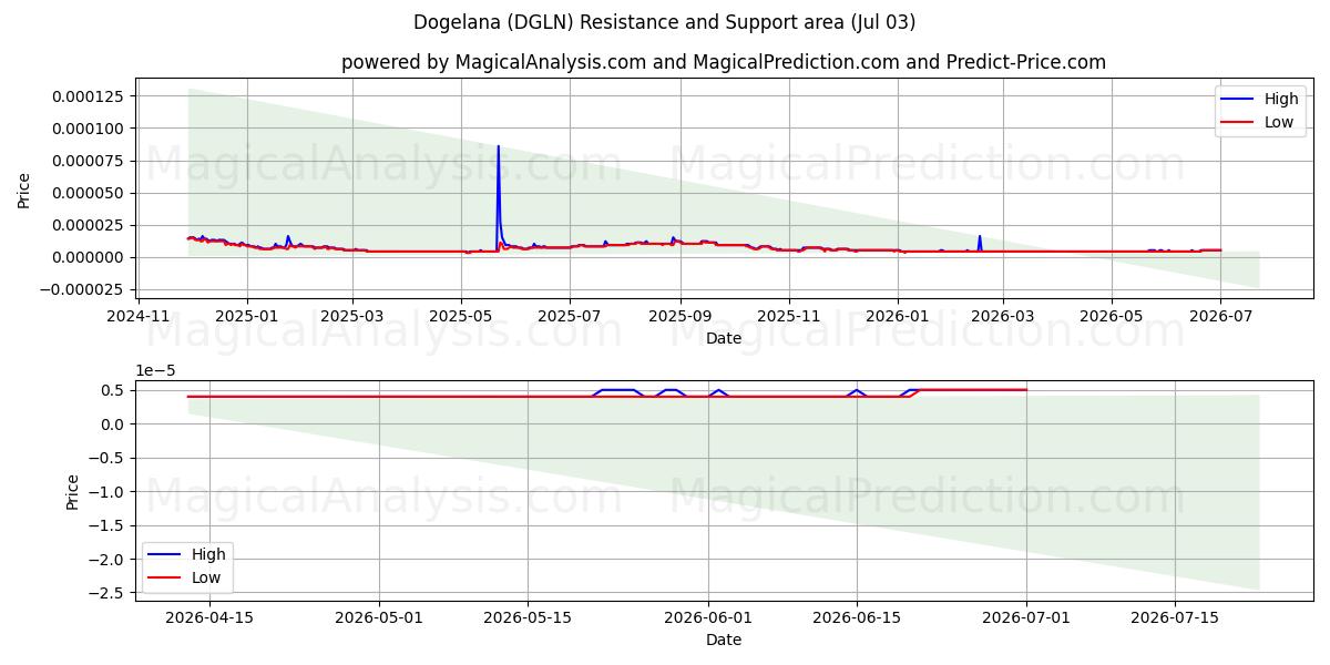  Dogelana (DGLN) Support and Resistance area (02 Jul) 