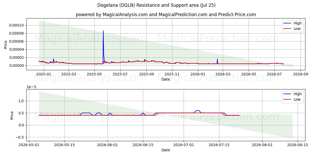  Dogelana (DGLN) Support and Resistance area (24 Jul) 