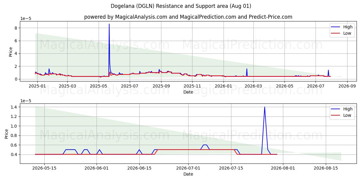  多格拉纳 (DGLN) Support and Resistance area (31 Jul) 