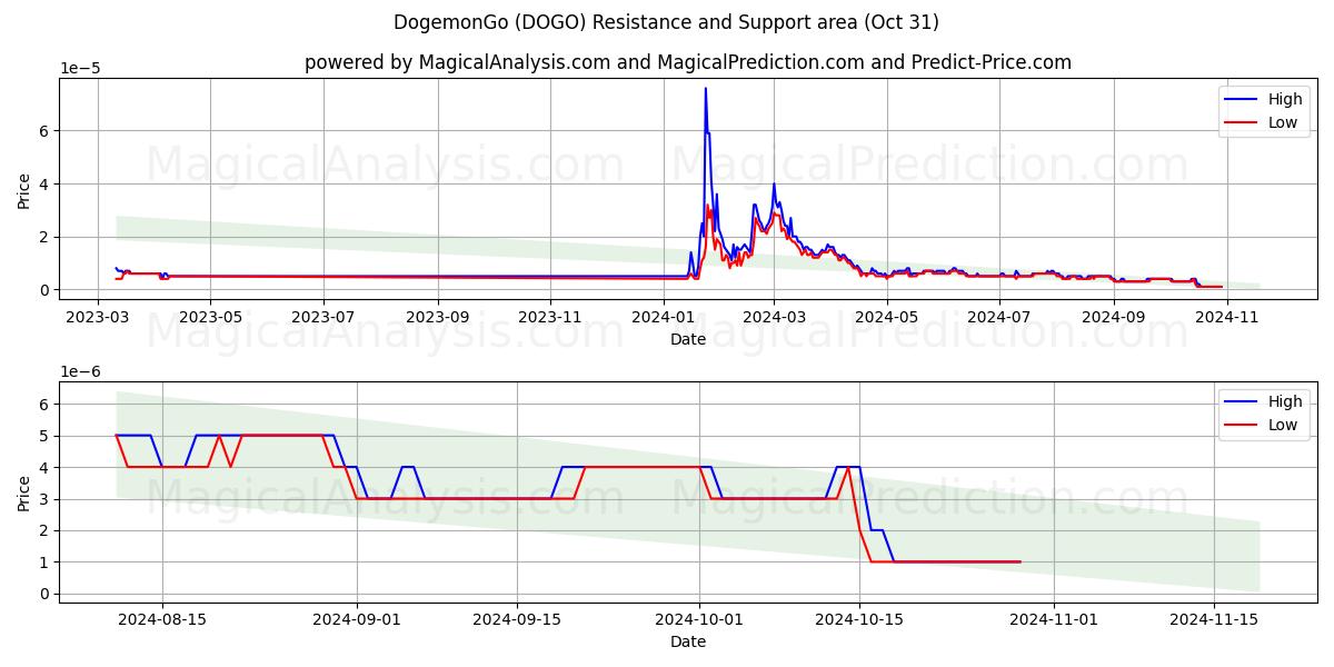  DogemonGo (DOGO) Support and Resistance area (31 Oct) 