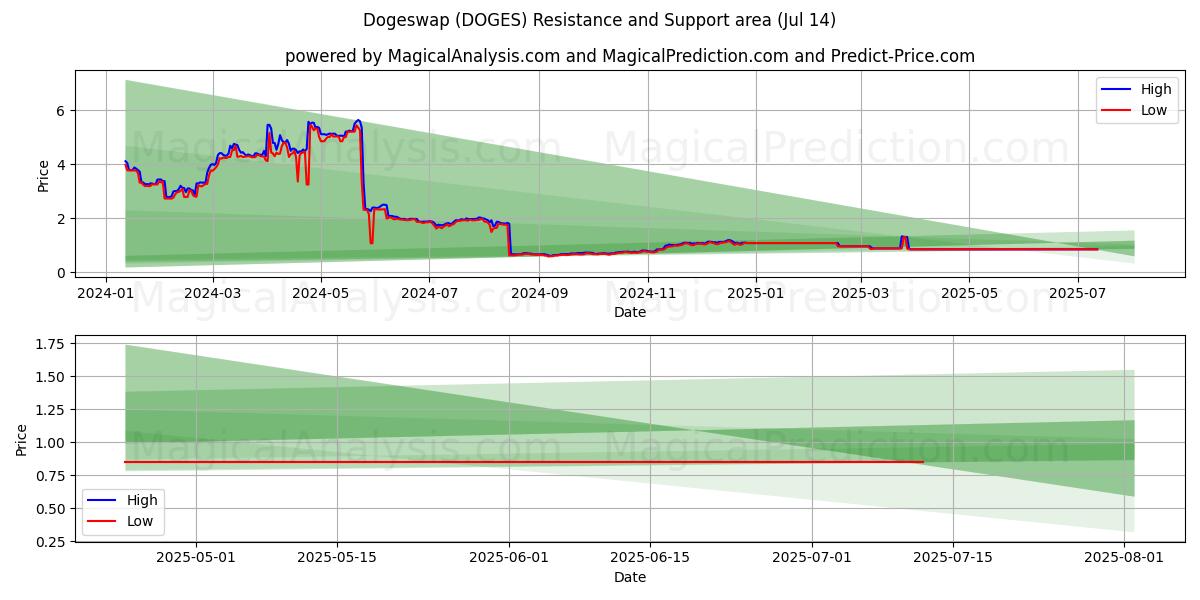  Scambio di dogi (DOGES) Support and Resistance area (13 Jul) 
