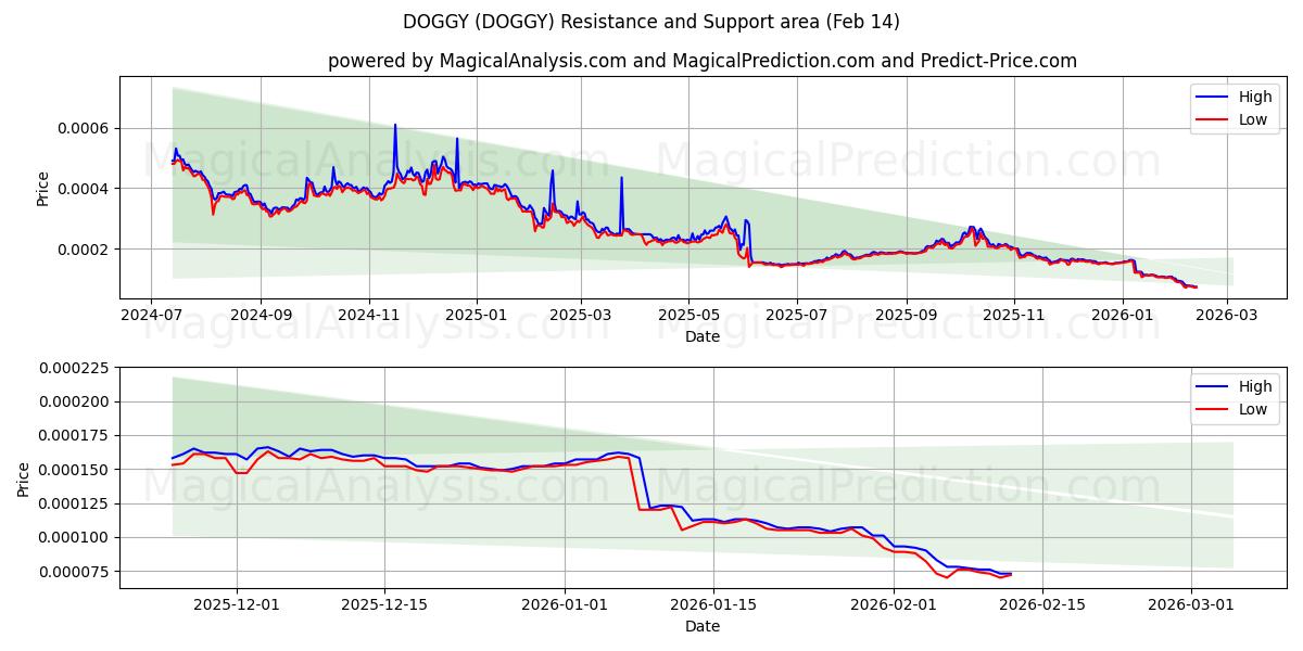  هزلي (DOGGY) Support and Resistance area (13 Feb) 