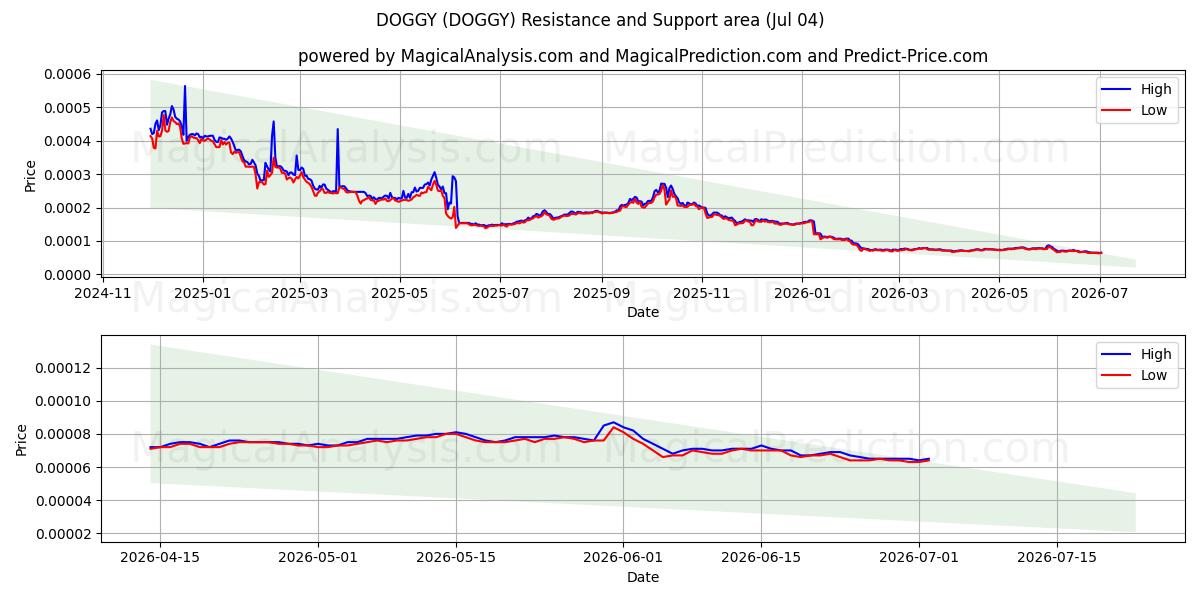  DOGGY (DOGGY) Support and Resistance area (03 Jul) 