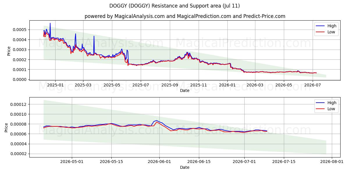  DOGGY (DOGGY) Support and Resistance area (10 Jul) 