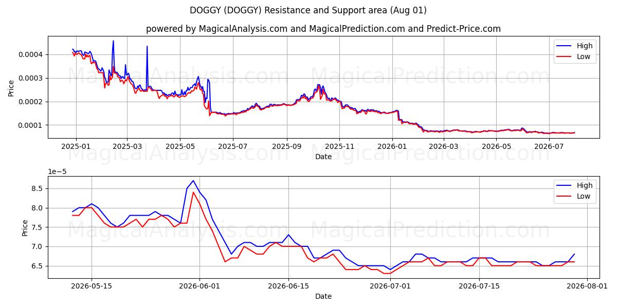  DOGGY (DOGGY) Support and Resistance area (31 Jul) 