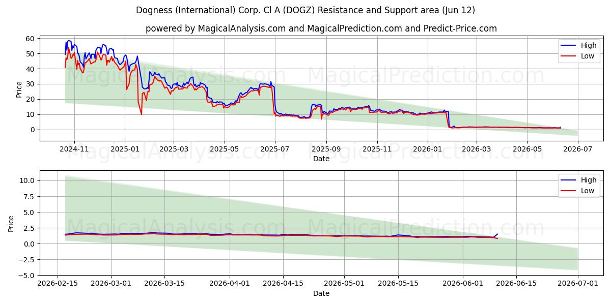  Dogness (International) Corp. Cl A (DOGZ) Support and Resistance area (11 Jun) 