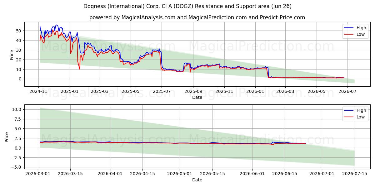  Dogness (International) Corp. Cl A (DOGZ) Support and Resistance area (25 Jun) 