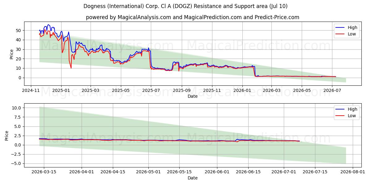  Dogness (International) Corp. Cl A (DOGZ) Support and Resistance area (09 Jul) 