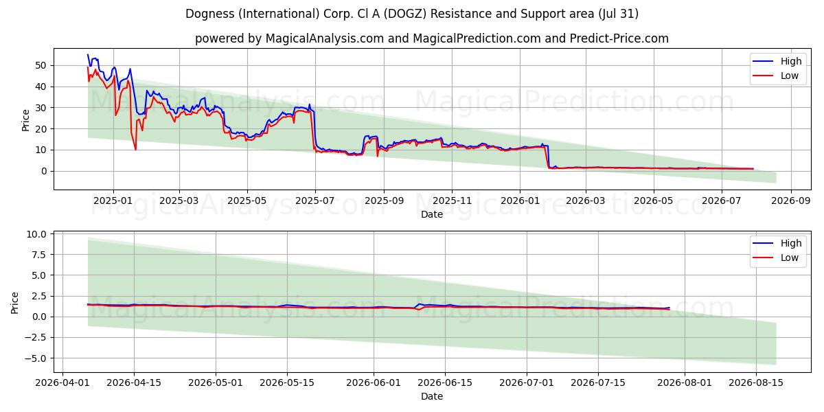  Dogness (International) Corp. Cl A (DOGZ) Support and Resistance area (30 Jul) 