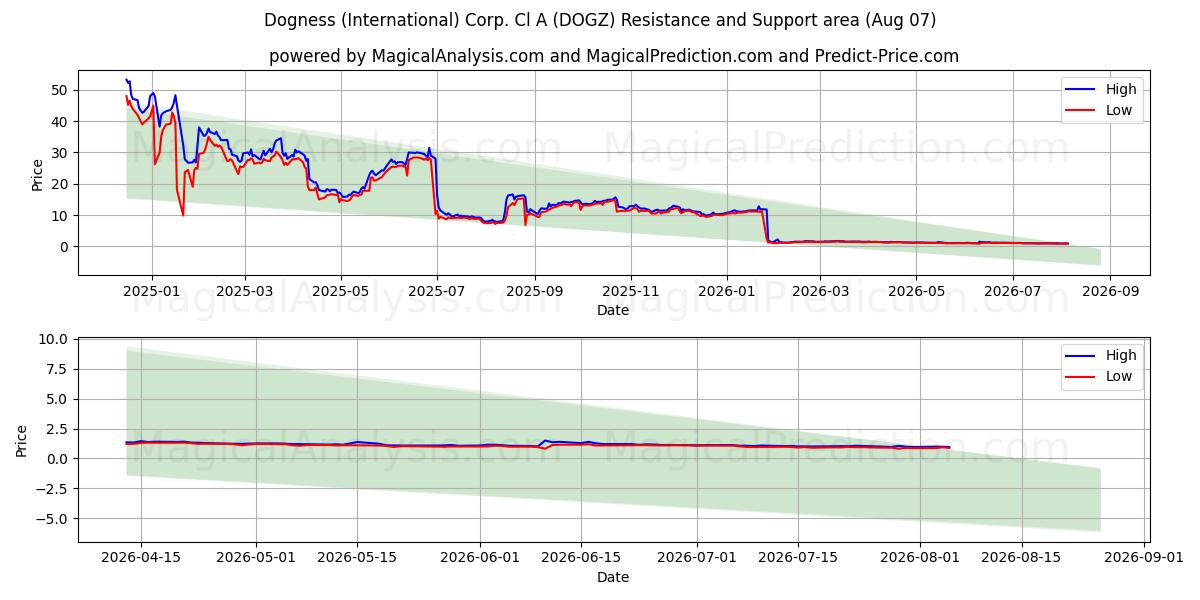  Dogness (International) Corp. Cl A (DOGZ) Support and Resistance area (06 Aug) 