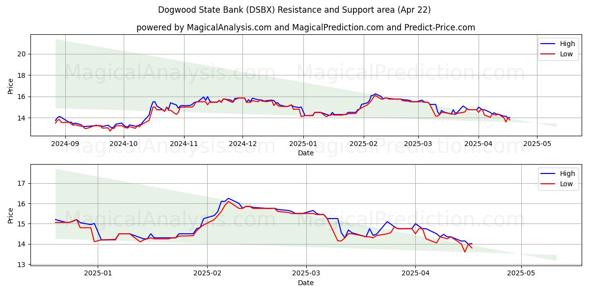  Dogwood State Bank (DSBX) Support and Resistance area (22 Apr) 