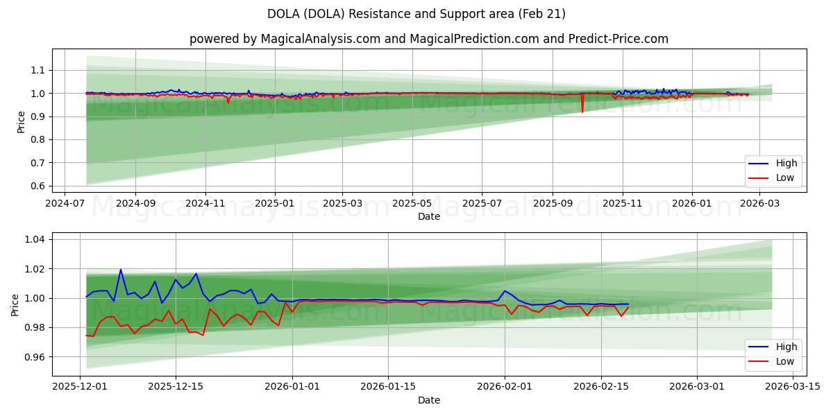  多拉 (DOLA) Support and Resistance area (20 Feb) 