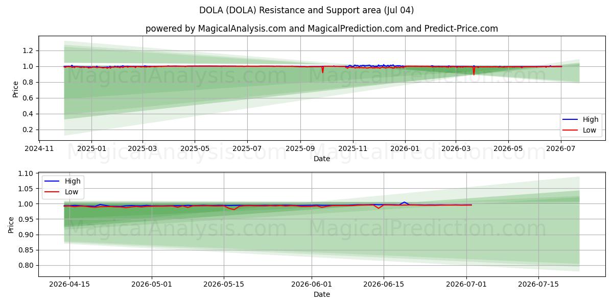  DOLA (DOLA) Support and Resistance area (03 Jul) 
