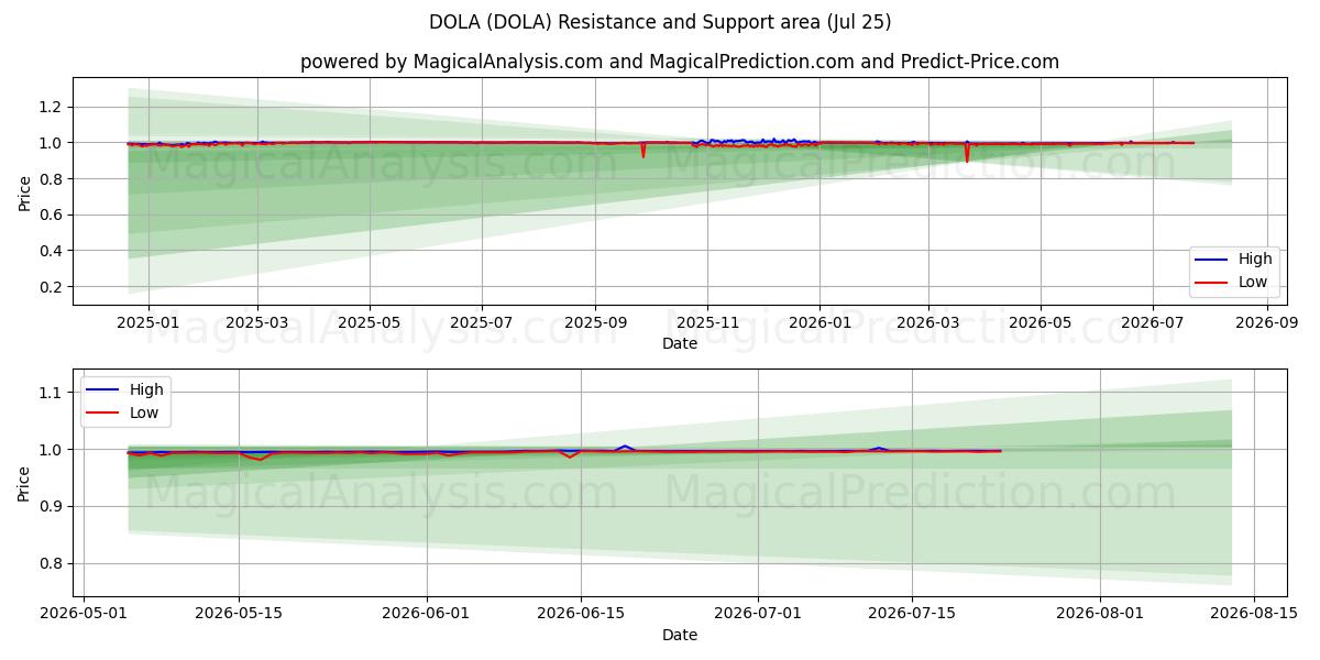  DOLA (DOLA) Support and Resistance area (24 Jul) 