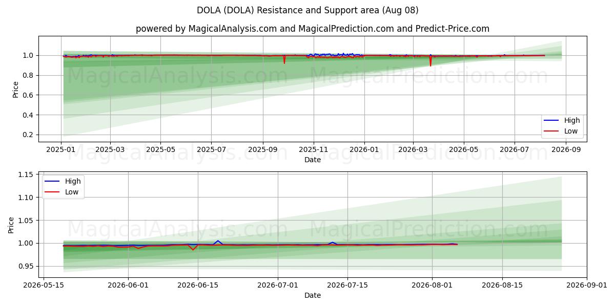 دولا (DOLA) Support and Resistance area (07 Aug) 