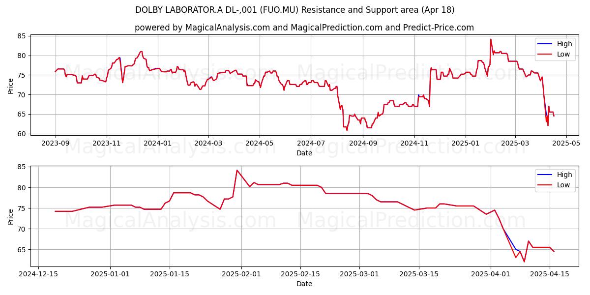  DOLBY LABORATOR.A DL-,001 (FUO.MU) Support and Resistance area (18 Apr) 