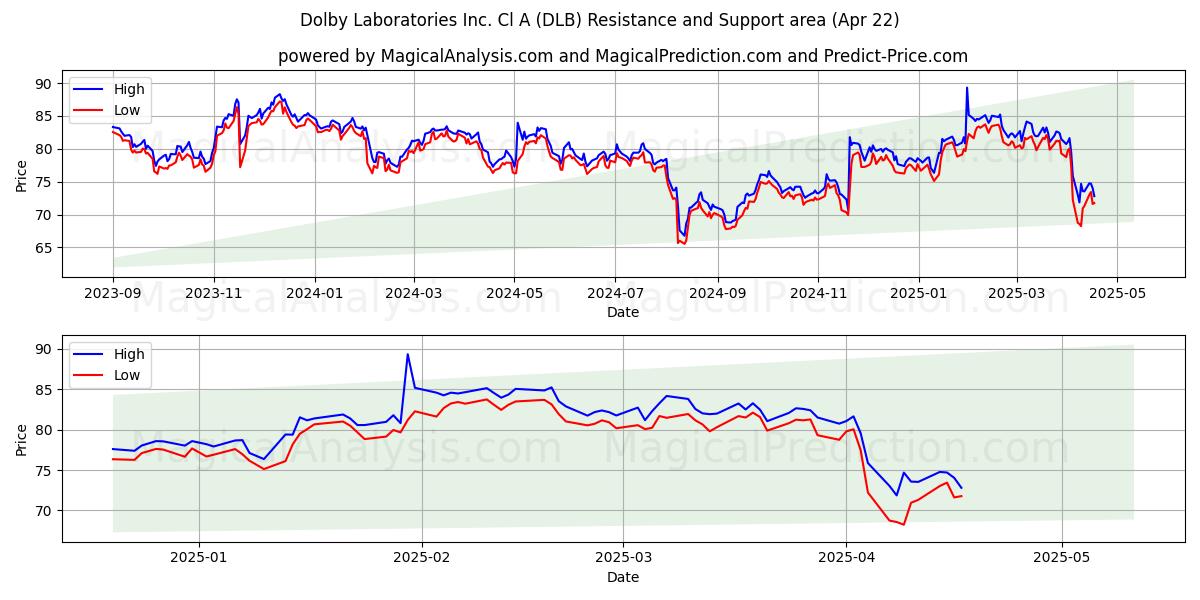  Dolby Laboratories Inc. Cl A (DLB) Support and Resistance area (22 Apr) 