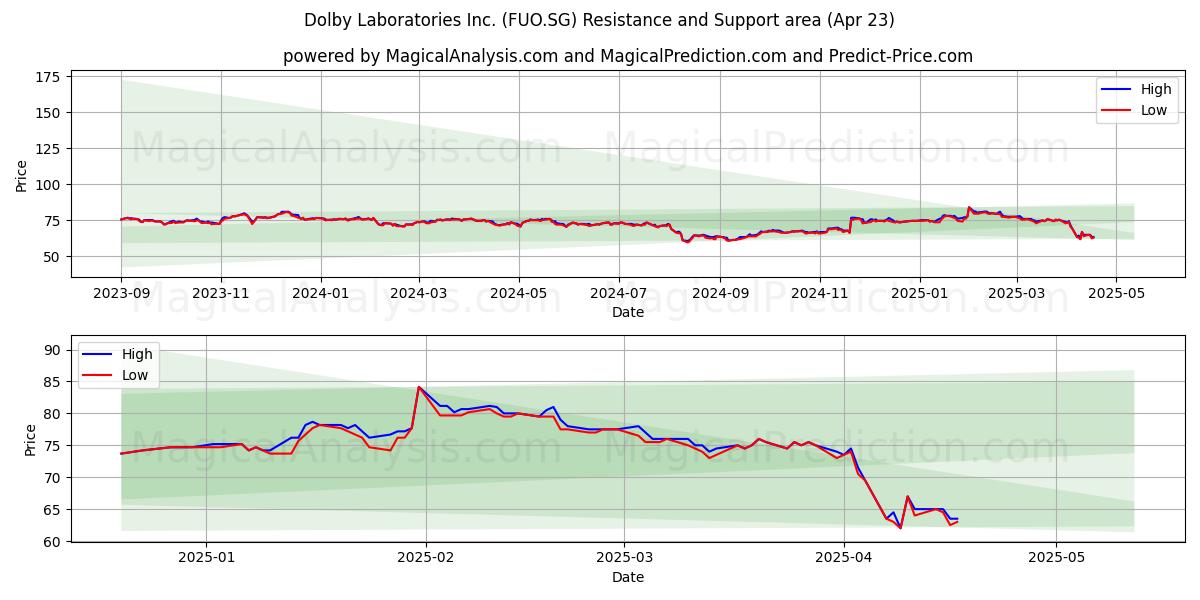  Dolby Laboratories Inc. (FUO.SG) Support and Resistance area (23 Apr) 