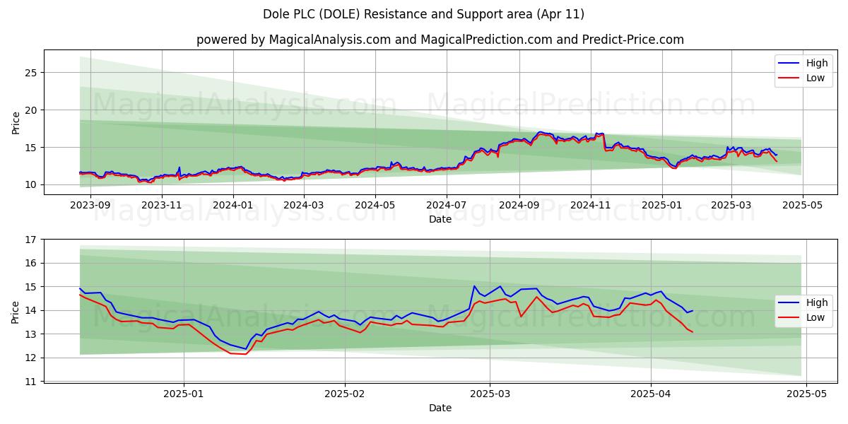  Dole PLC (DOLE) Support and Resistance area (11 Apr) 