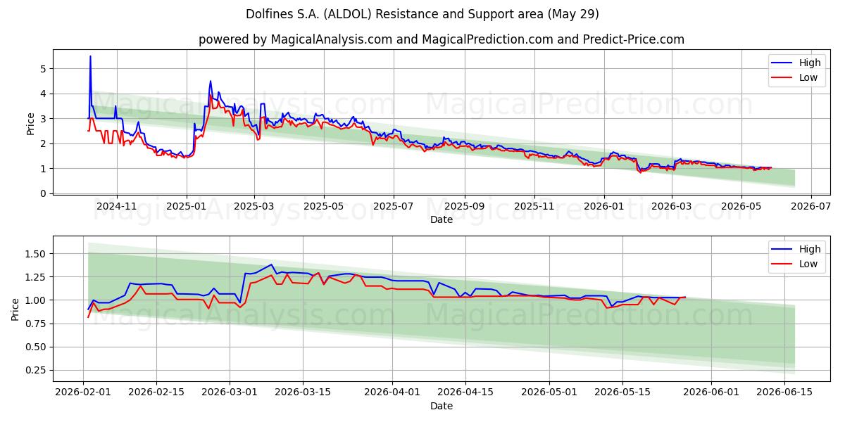  Dolfines S.A. (ALDOL) Support and Resistance area (28 May) 