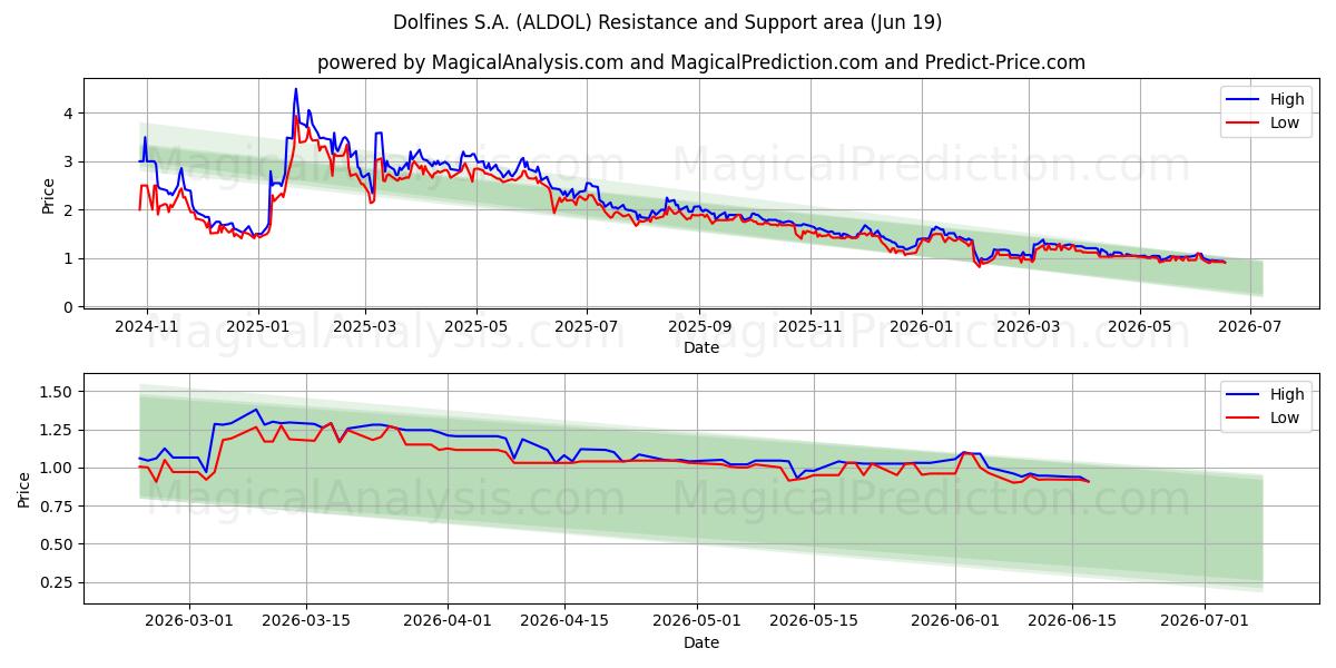  Dolfines S.A. (ALDOL) Support and Resistance area (18 Jun) 
