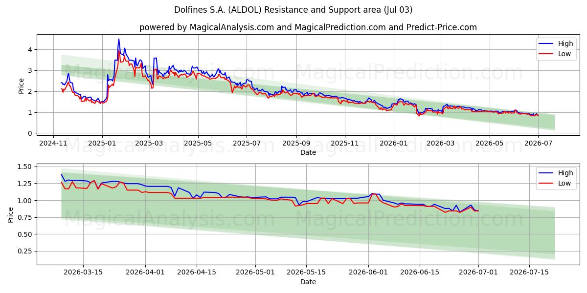  Dolfines S.A. (ALDOL) Support and Resistance area (02 Jul) 