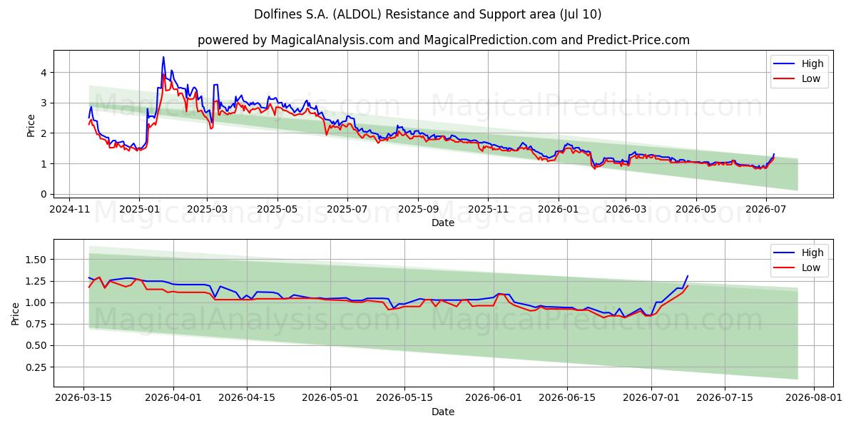  Dolfines S.A. (ALDOL) Support and Resistance area (09 Jul) 