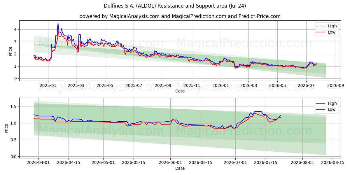  Dolfines S.A. (ALDOL) Support and Resistance area (23 Jul) 