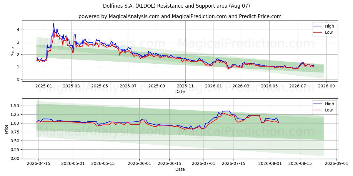  Dolfines S.A. (ALDOL) Support and Resistance area (06 Aug) 