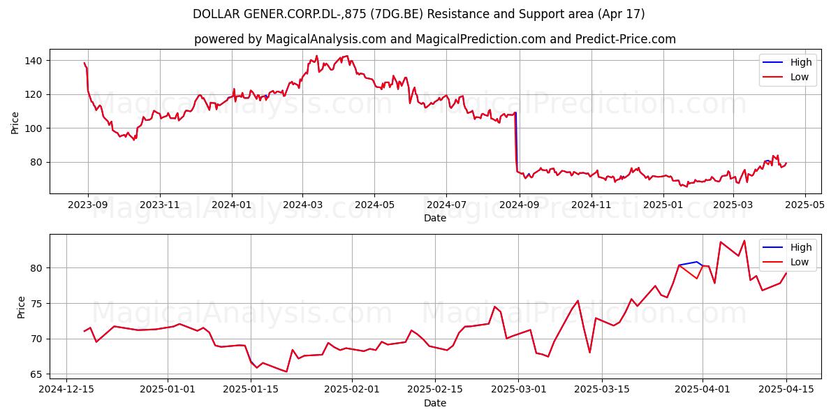  DOLLAR GENER.CORP.DL-,875 (7DG.BE) Support and Resistance area (17 Apr) 
